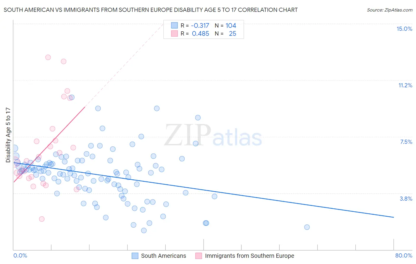 South American vs Immigrants from Southern Europe Disability Age 5 to 17