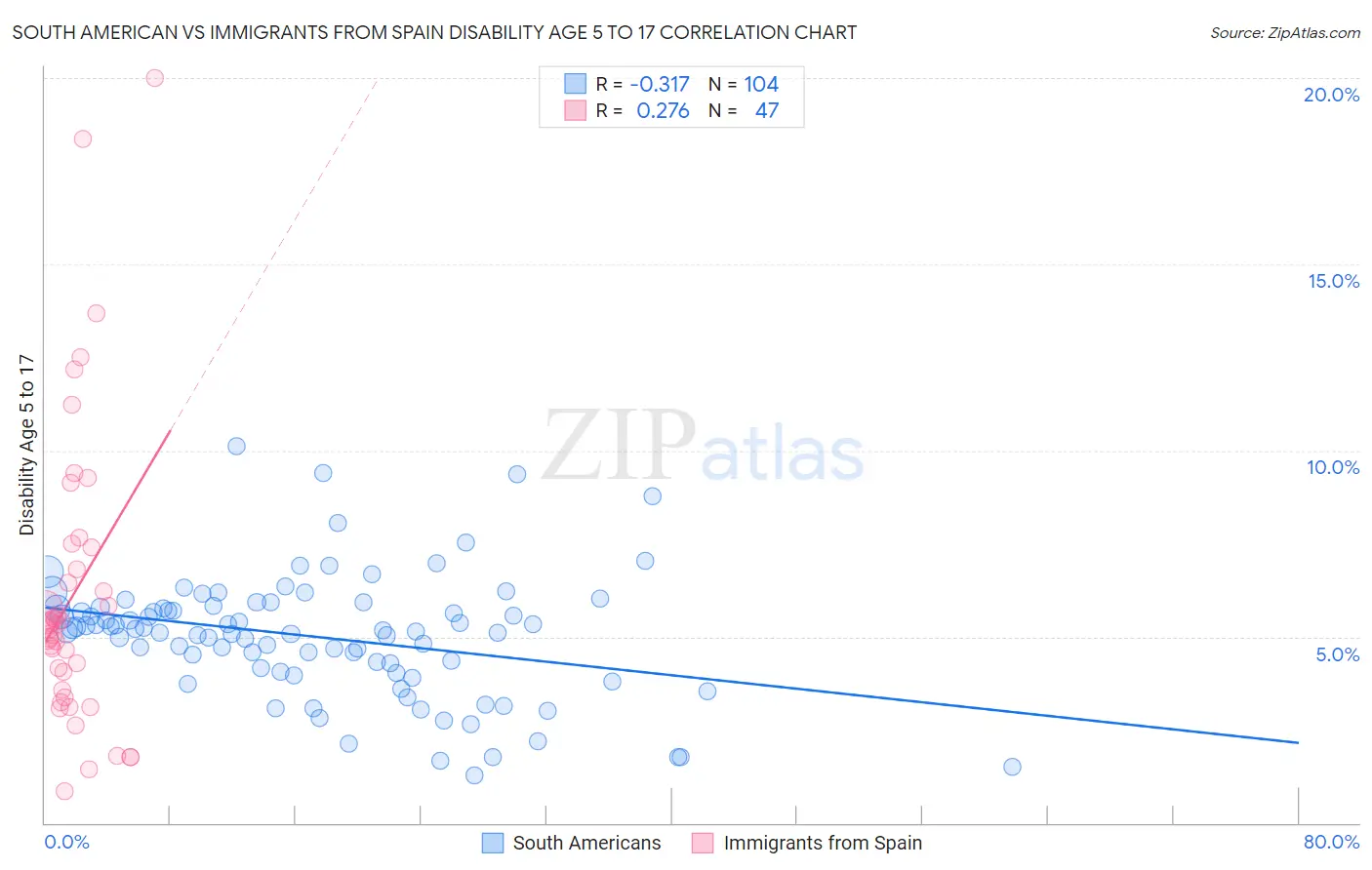 South American vs Immigrants from Spain Disability Age 5 to 17
