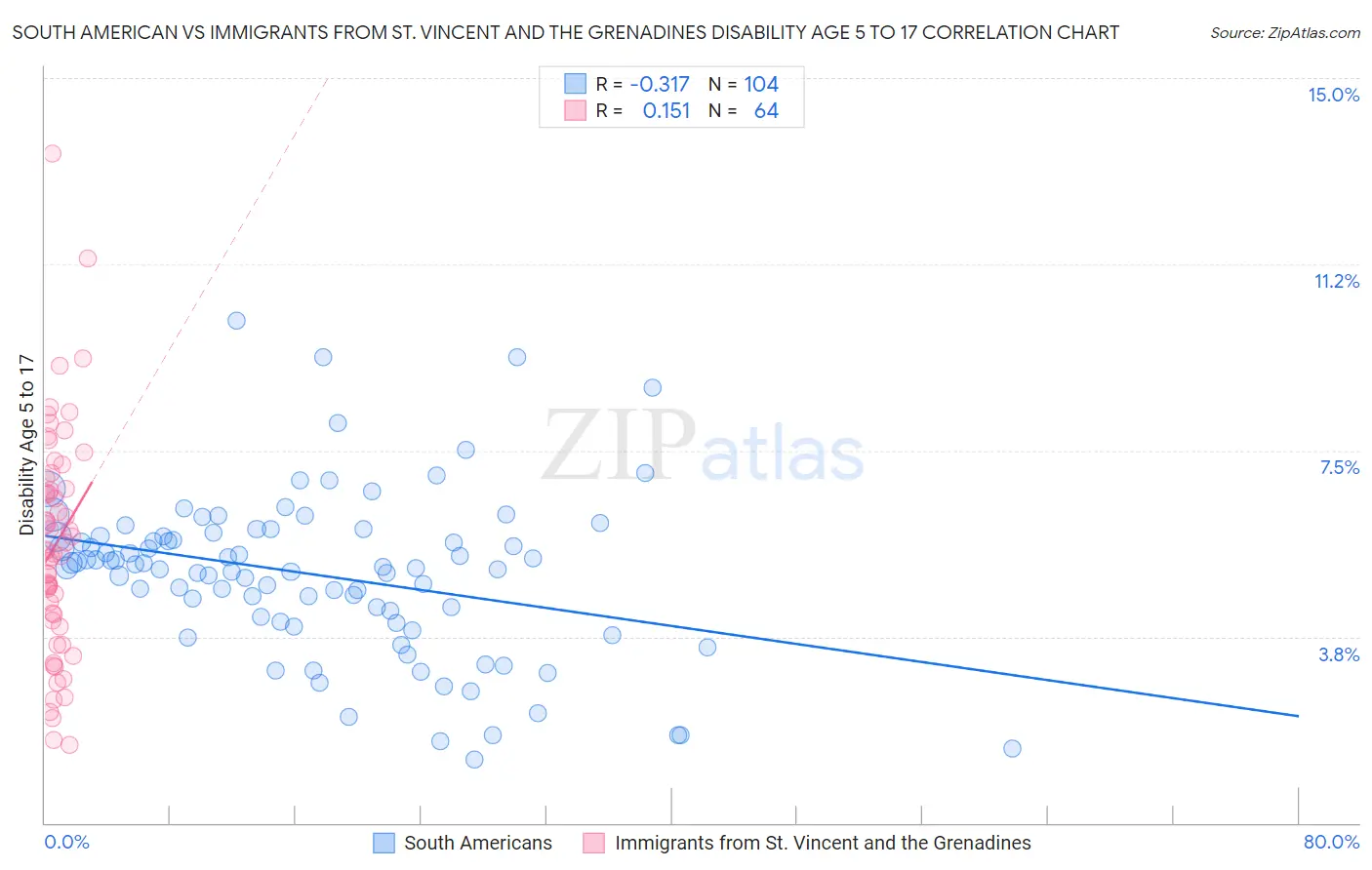 South American vs Immigrants from St. Vincent and the Grenadines Disability Age 5 to 17