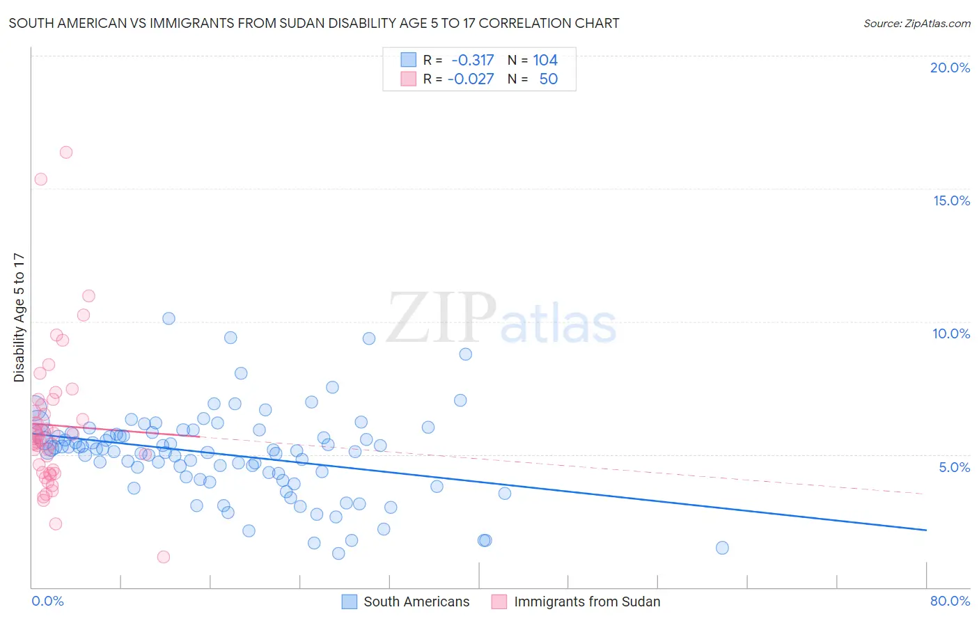 South American vs Immigrants from Sudan Disability Age 5 to 17