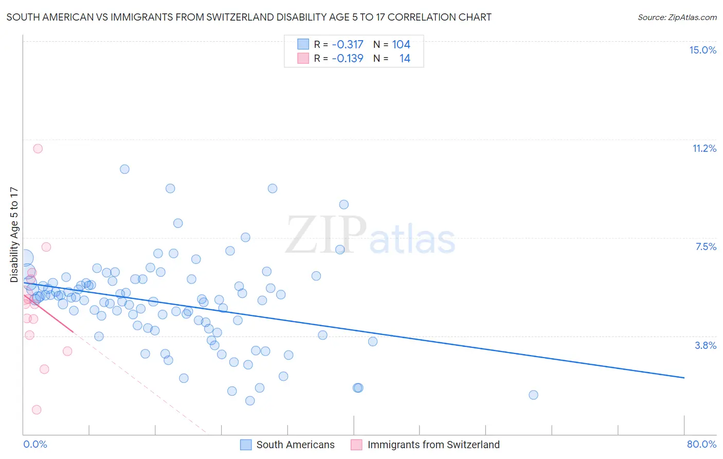 South American vs Immigrants from Switzerland Disability Age 5 to 17