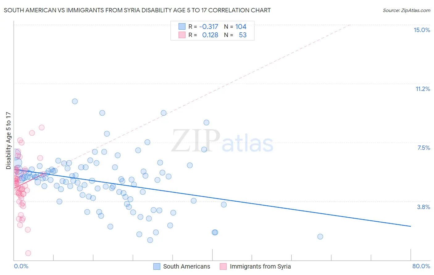 South American vs Immigrants from Syria Disability Age 5 to 17