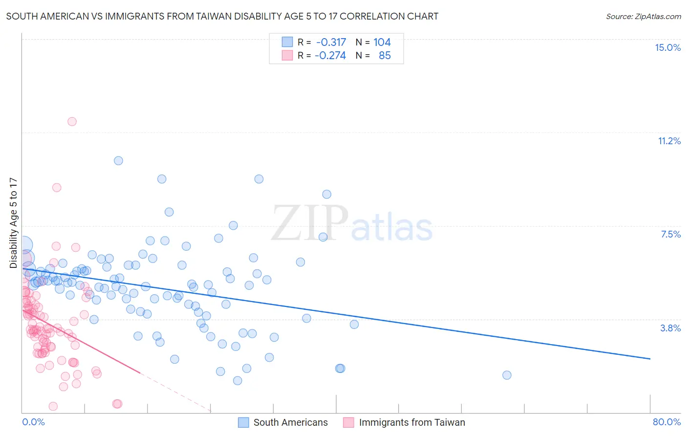 South American vs Immigrants from Taiwan Disability Age 5 to 17