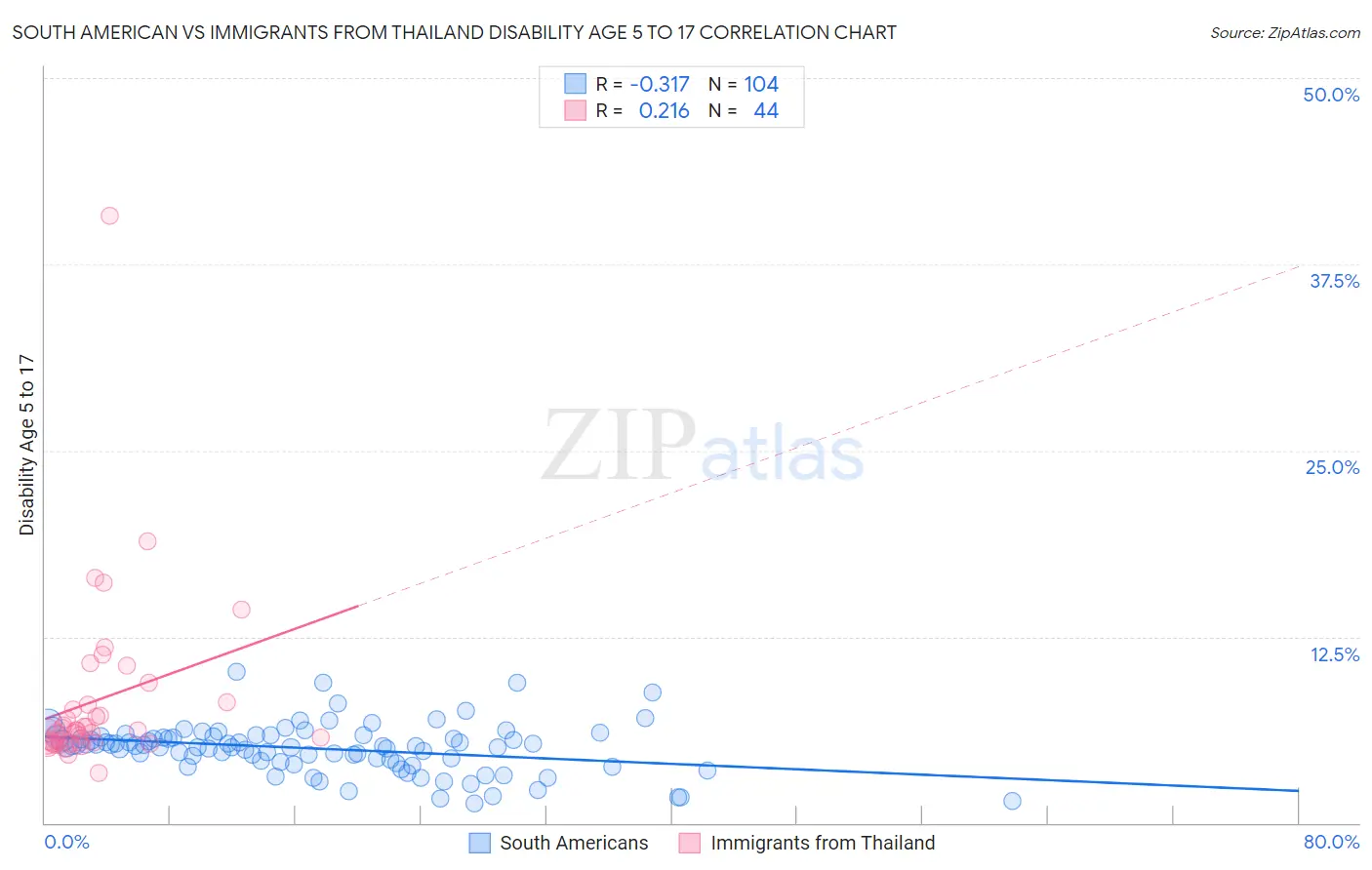South American vs Immigrants from Thailand Disability Age 5 to 17