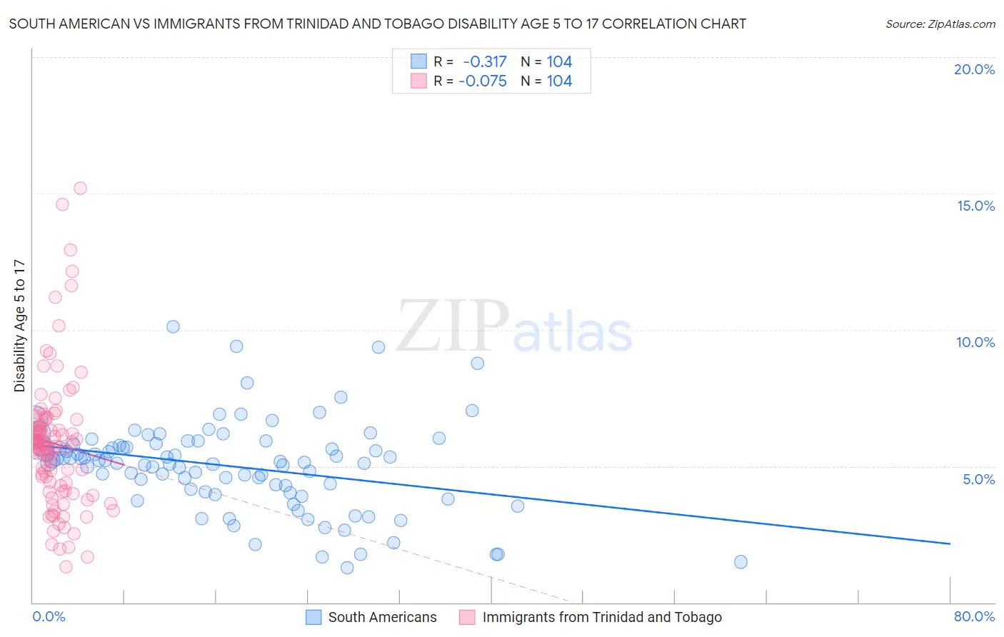 South American vs Immigrants from Trinidad and Tobago Disability Age 5 to 17