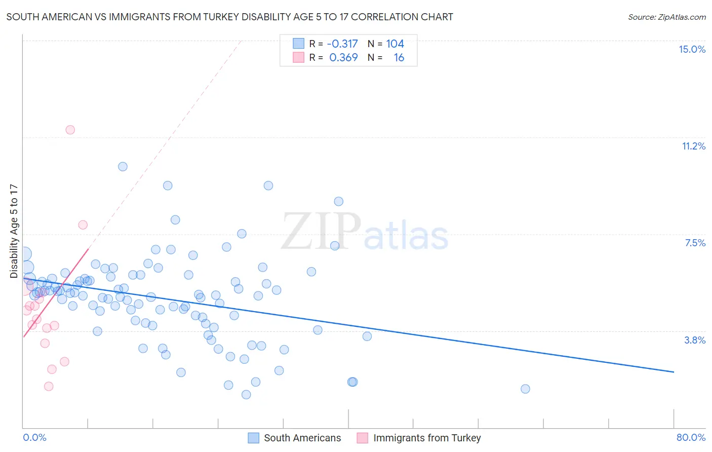 South American vs Immigrants from Turkey Disability Age 5 to 17