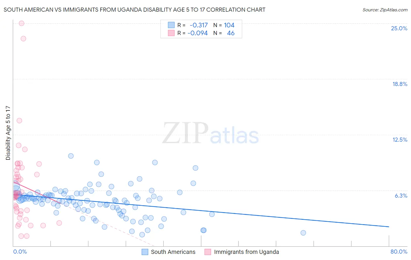 South American vs Immigrants from Uganda Disability Age 5 to 17