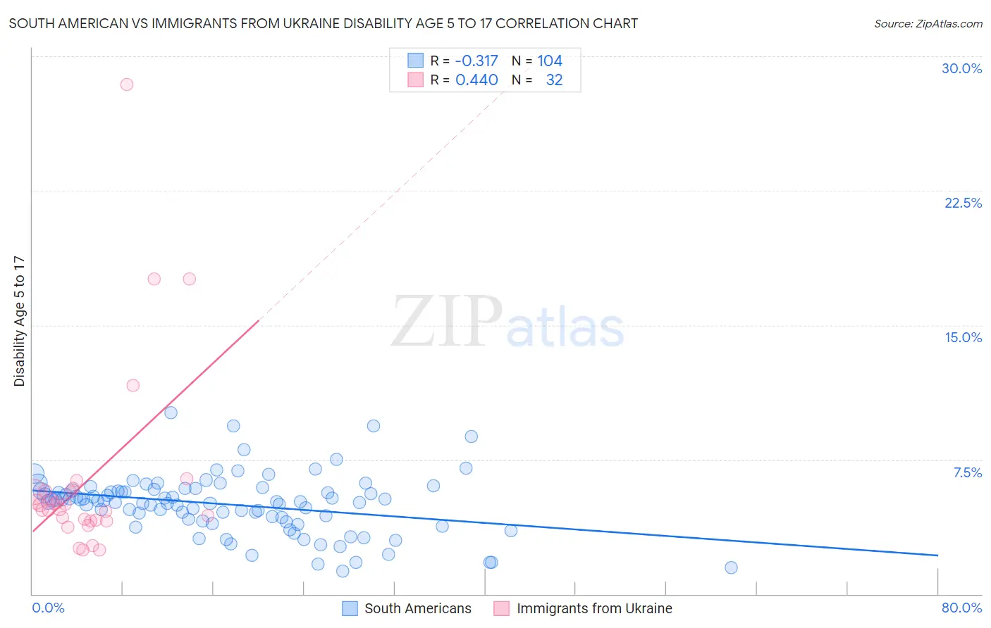 South American vs Immigrants from Ukraine Disability Age 5 to 17