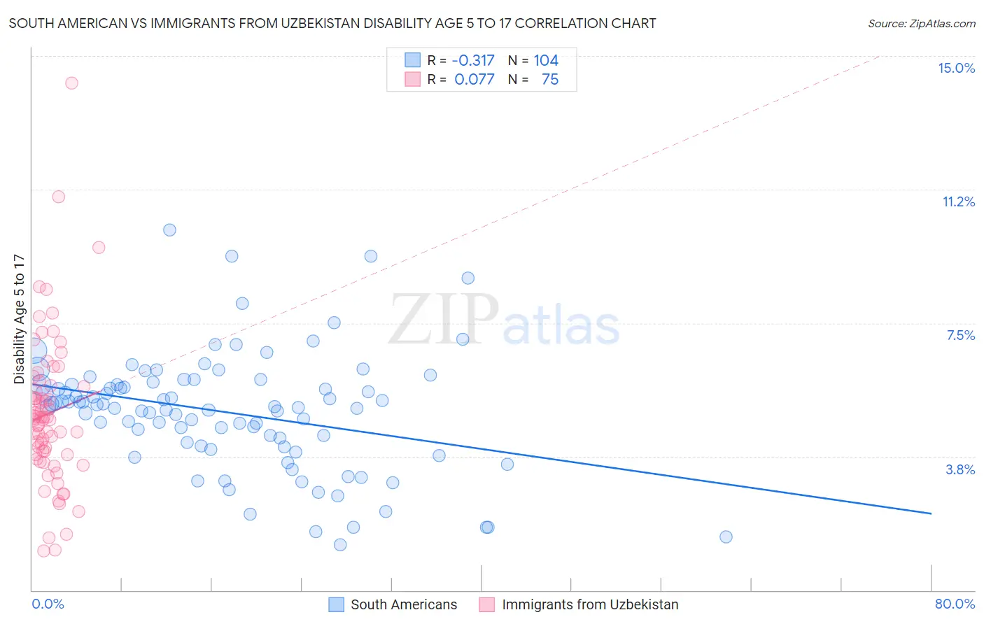 South American vs Immigrants from Uzbekistan Disability Age 5 to 17