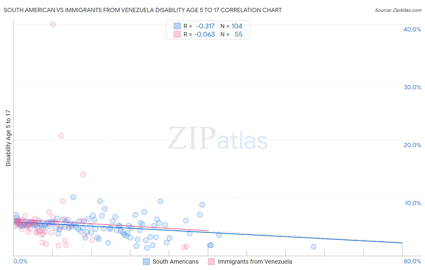 South American vs Immigrants from Venezuela Disability Age 5 to 17