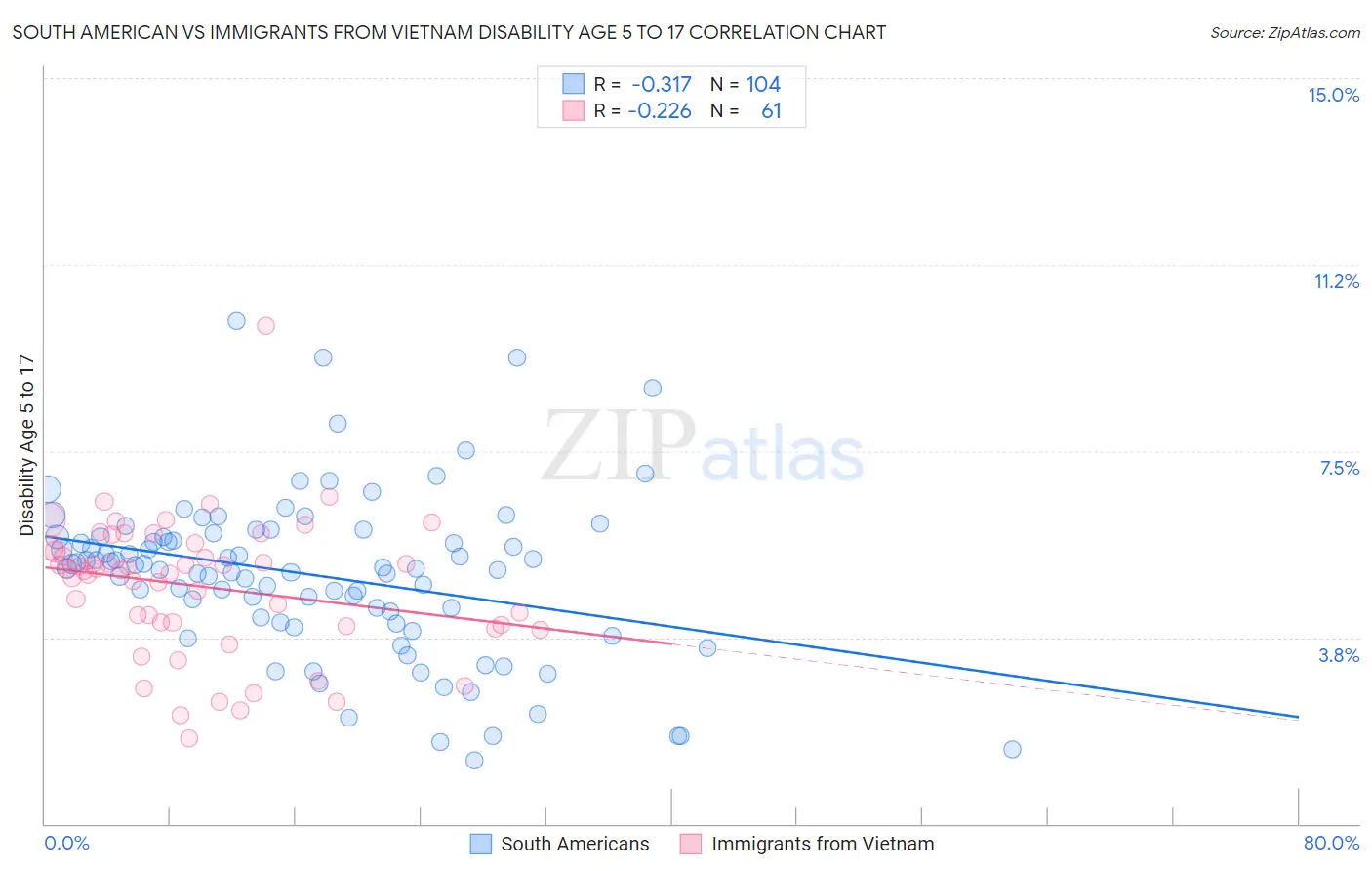 South American vs Immigrants from Vietnam Disability Age 5 to 17