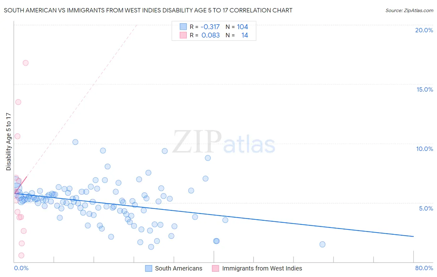 South American vs Immigrants from West Indies Disability Age 5 to 17
