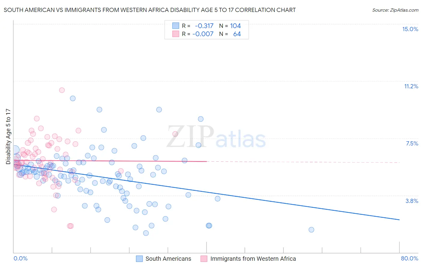 South American vs Immigrants from Western Africa Disability Age 5 to 17