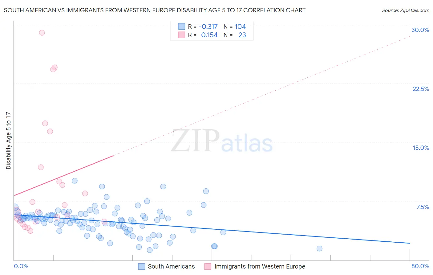 South American vs Immigrants from Western Europe Disability Age 5 to 17