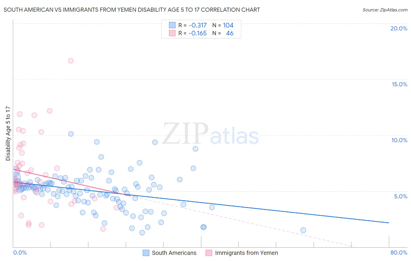 South American vs Immigrants from Yemen Disability Age 5 to 17