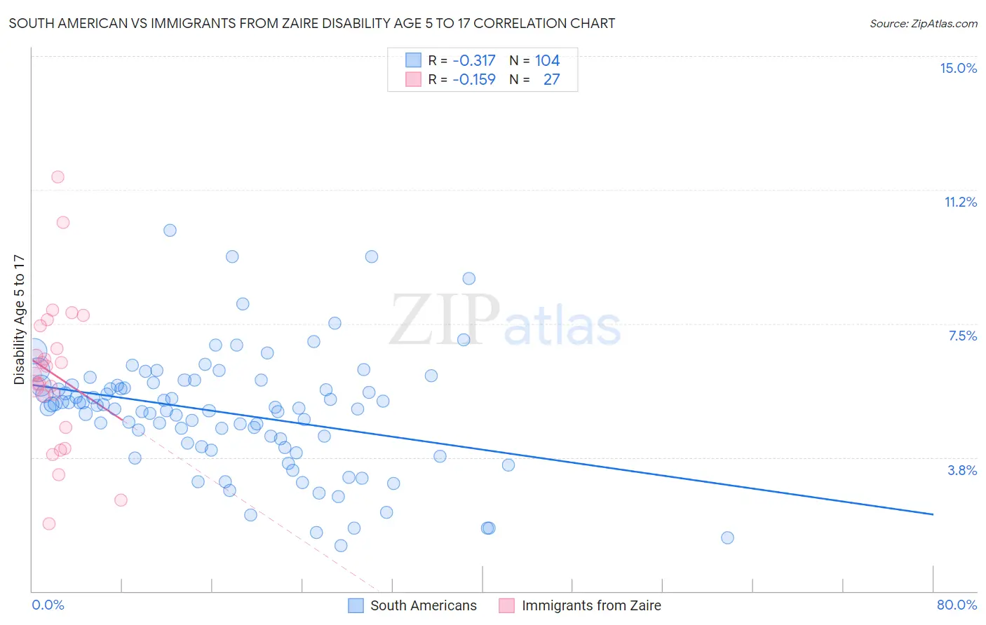 South American vs Immigrants from Zaire Disability Age 5 to 17