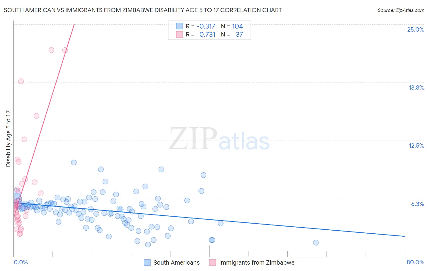 South American vs Immigrants from Zimbabwe Disability Age 5 to 17