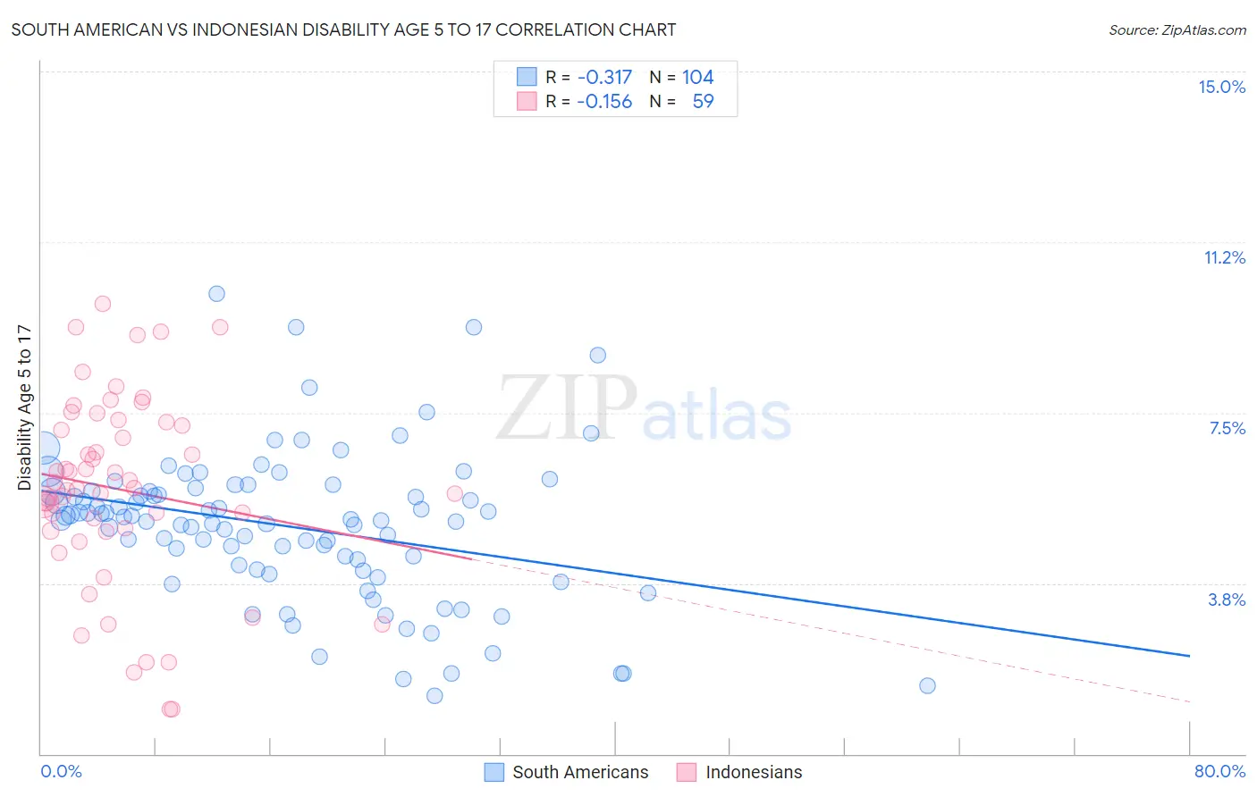 South American vs Indonesian Disability Age 5 to 17