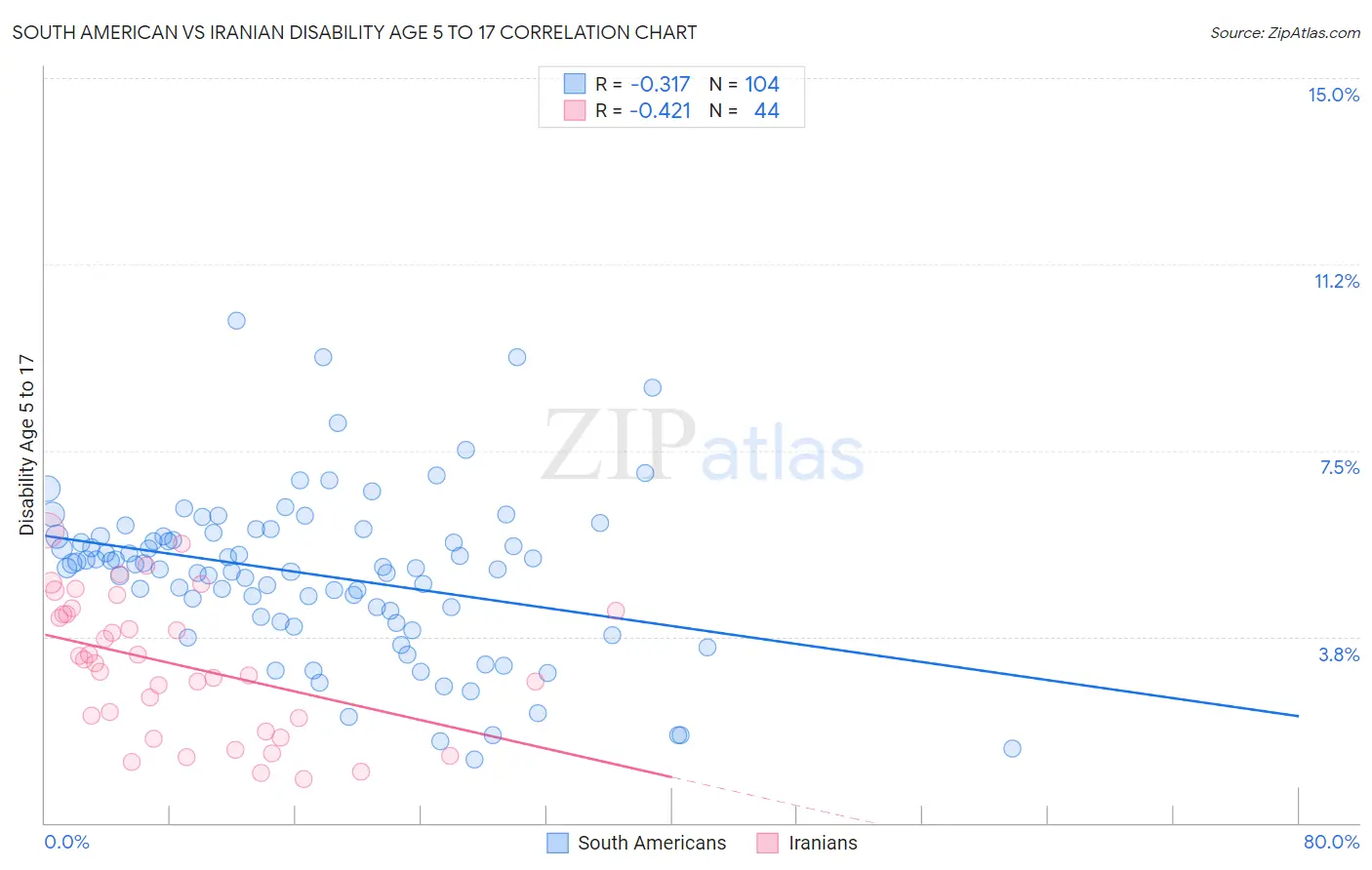 South American vs Iranian Disability Age 5 to 17