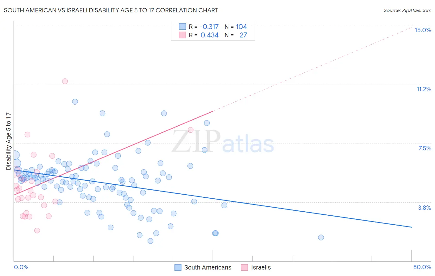 South American vs Israeli Disability Age 5 to 17