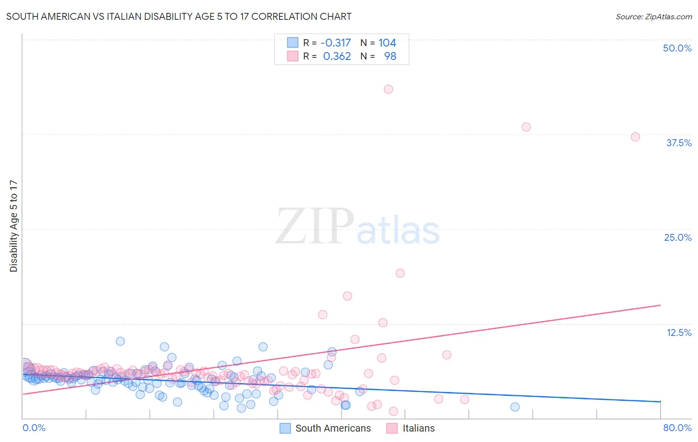South American vs Italian Disability Age 5 to 17