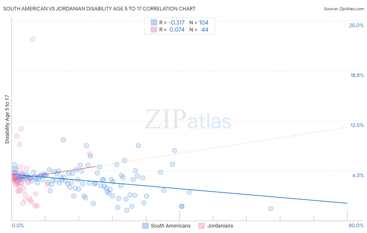 South American vs Jordanian Disability Age 5 to 17