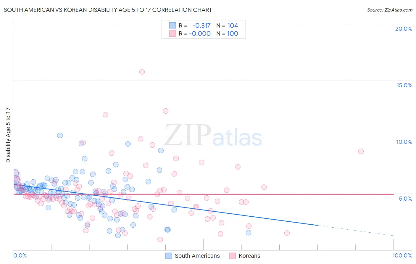 South American vs Korean Disability Age 5 to 17