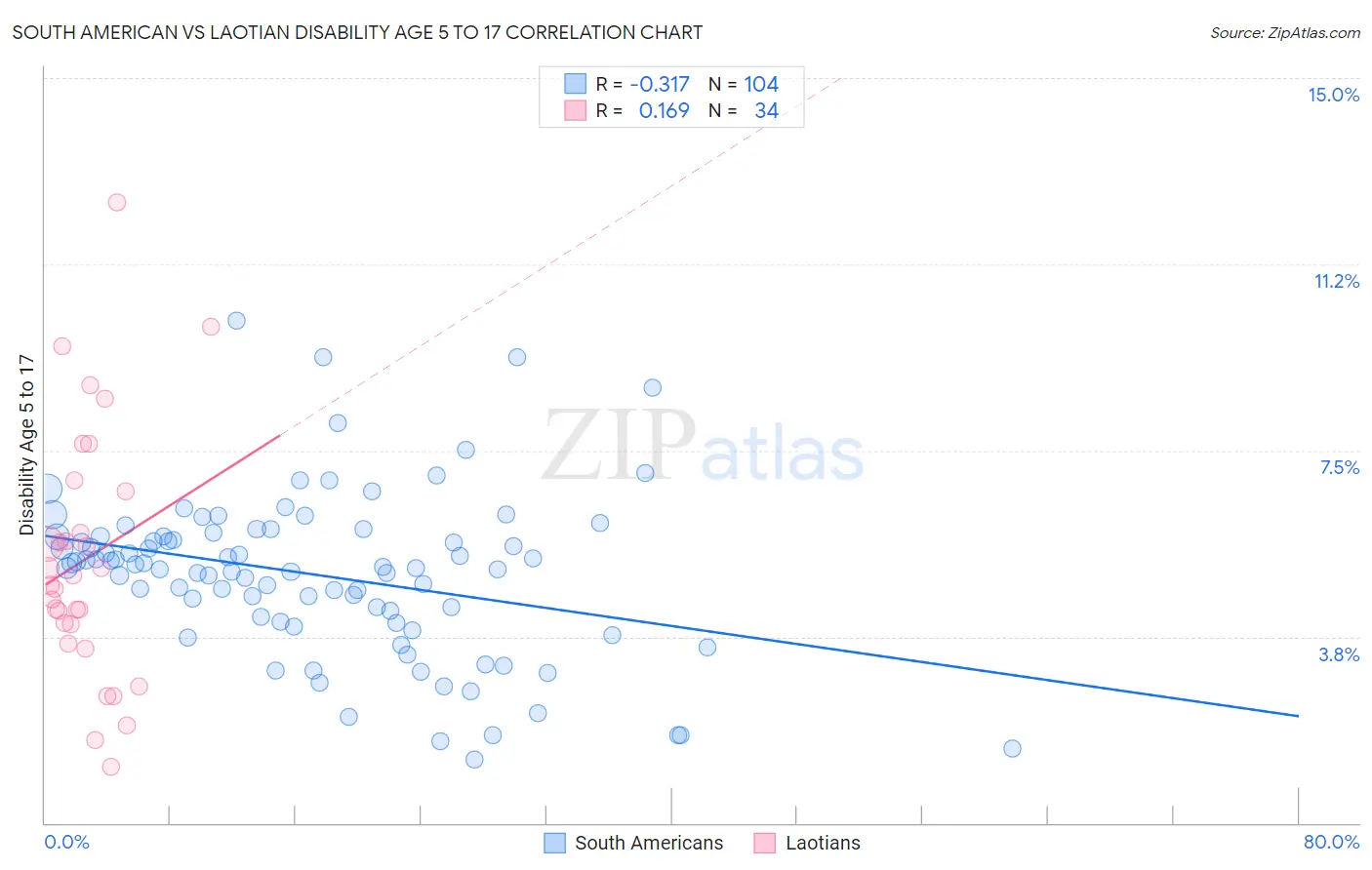 South American vs Laotian Disability Age 5 to 17