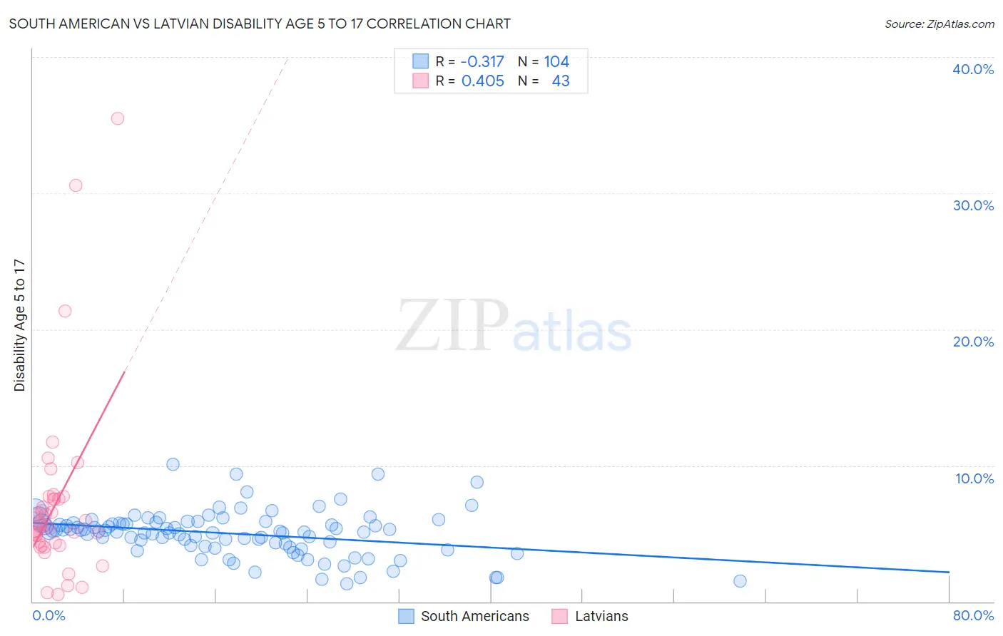 South American vs Latvian Disability Age 5 to 17