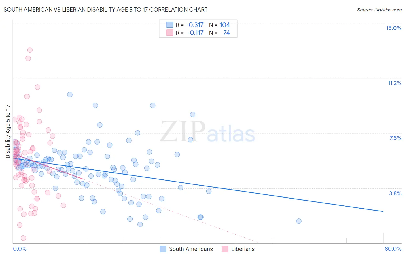 South American vs Liberian Disability Age 5 to 17