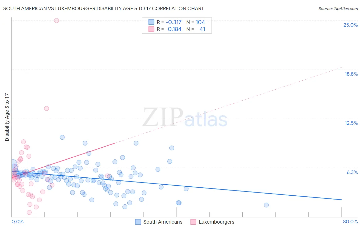 South American vs Luxembourger Disability Age 5 to 17