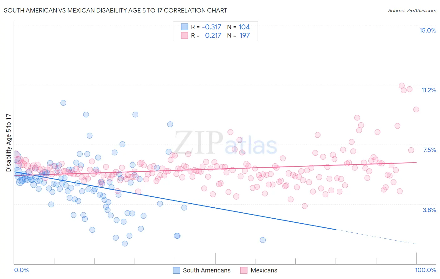 South American vs Mexican Disability Age 5 to 17