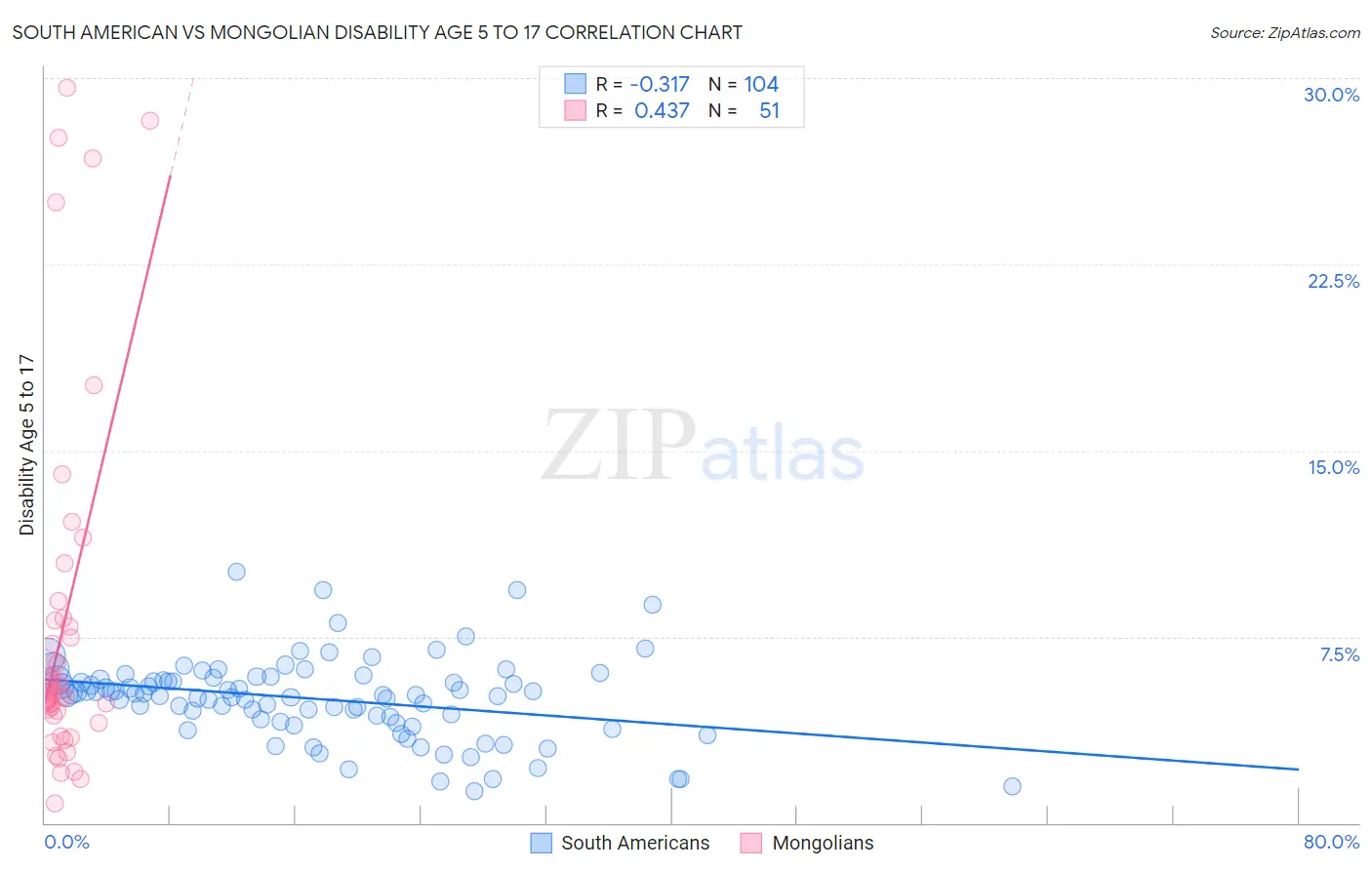 South American vs Mongolian Disability Age 5 to 17