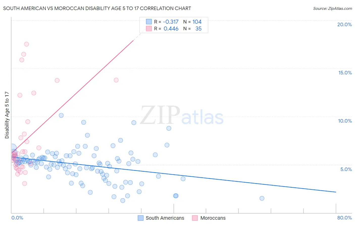 South American vs Moroccan Disability Age 5 to 17