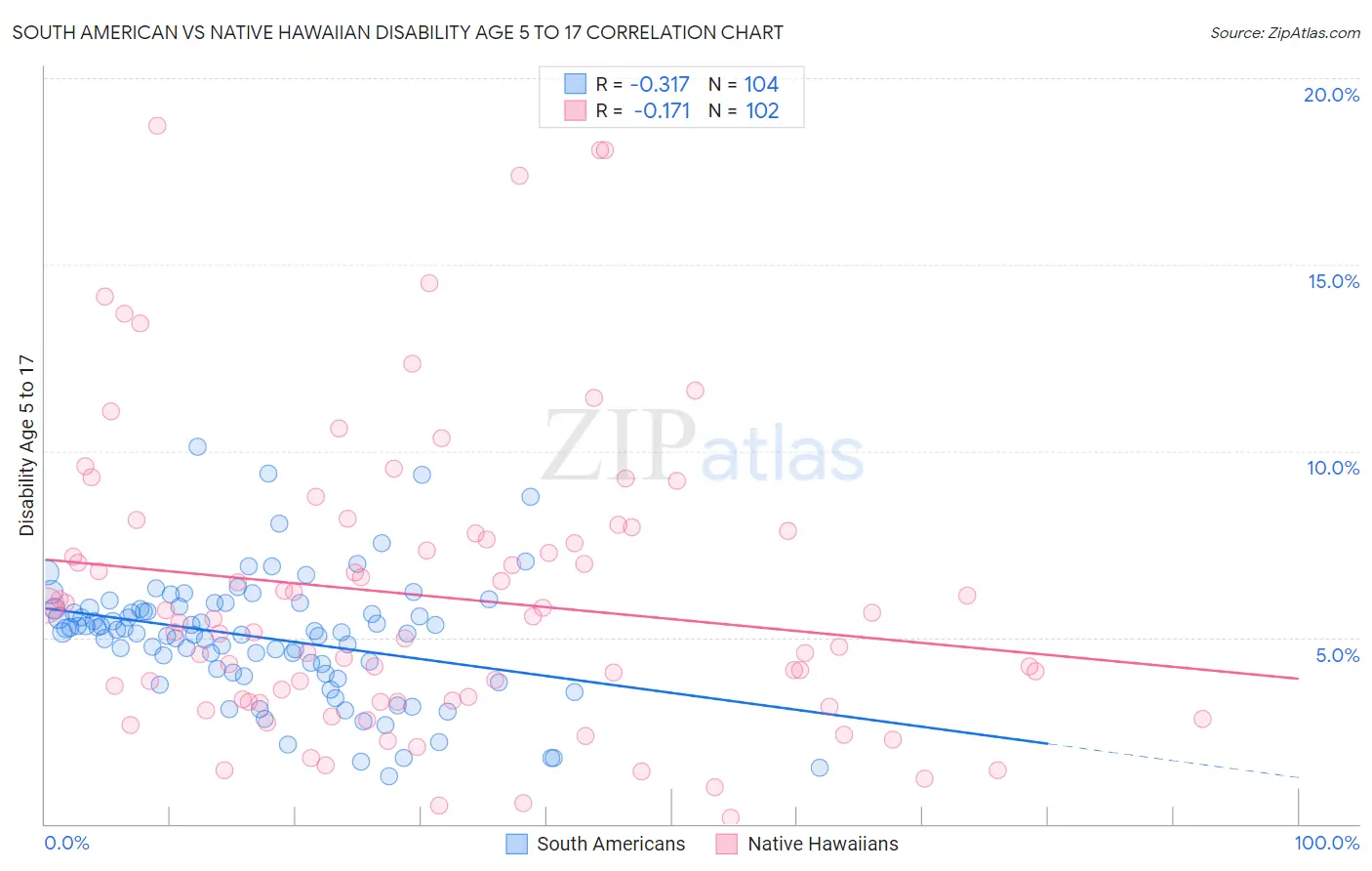South American vs Native Hawaiian Disability Age 5 to 17