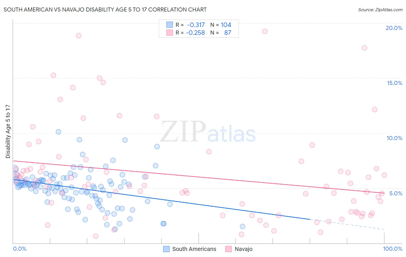 South American vs Navajo Disability Age 5 to 17