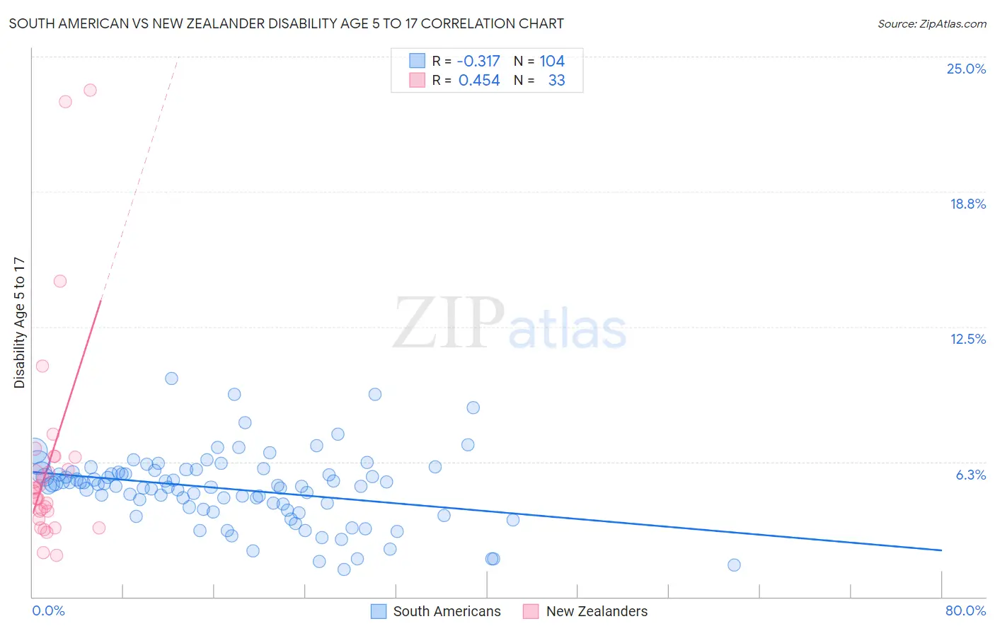 South American vs New Zealander Disability Age 5 to 17