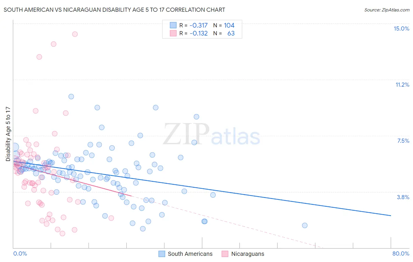 South American vs Nicaraguan Disability Age 5 to 17