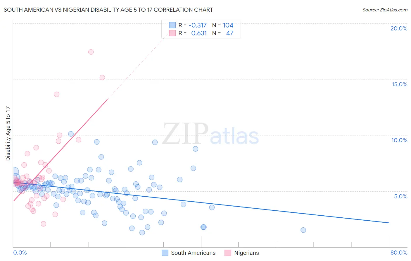 South American vs Nigerian Disability Age 5 to 17