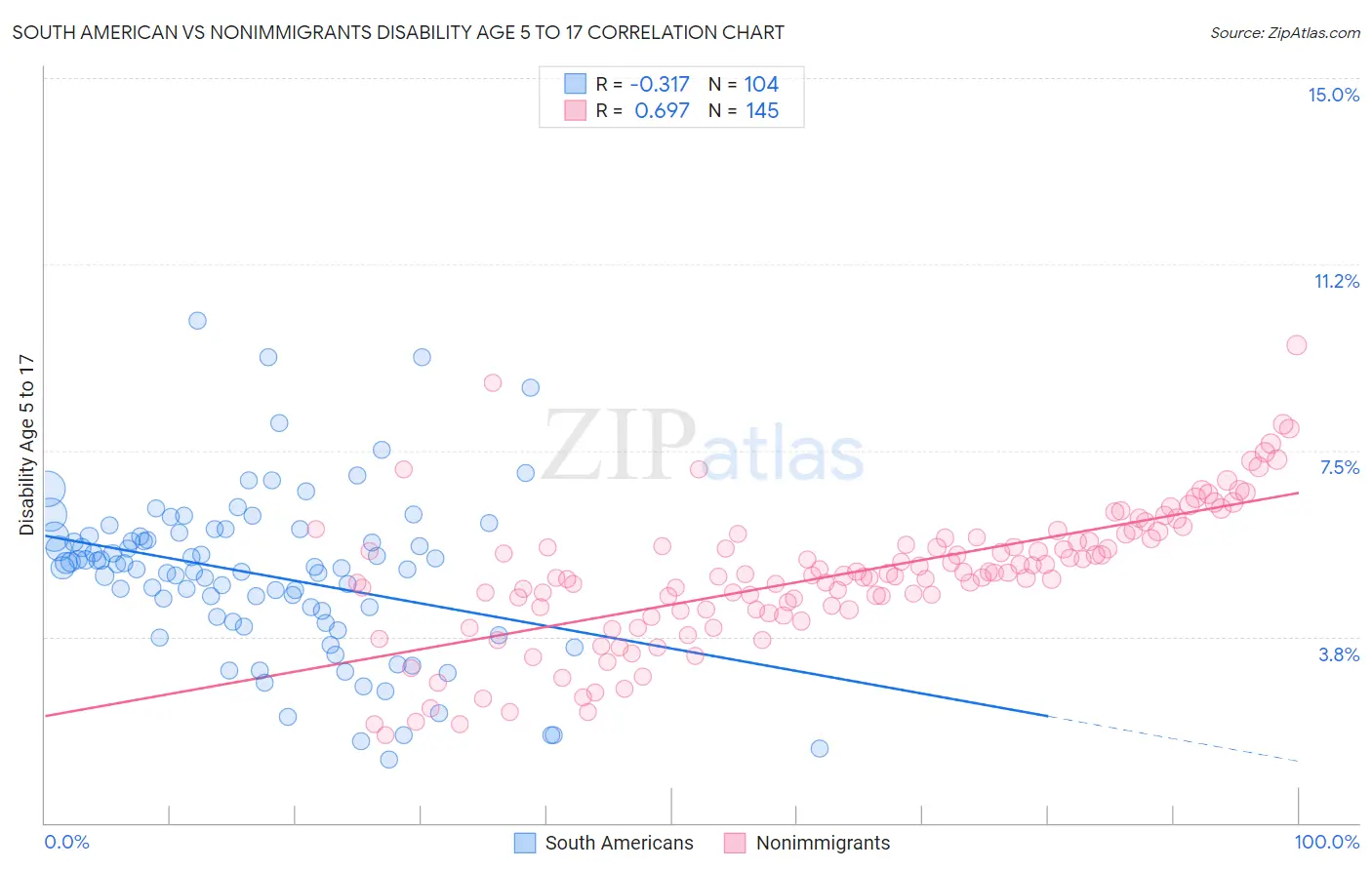 South American vs Nonimmigrants Disability Age 5 to 17