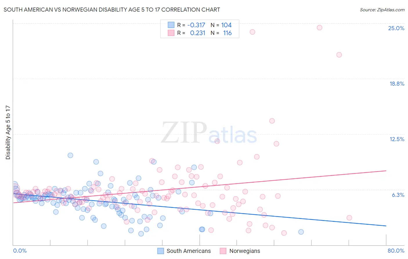South American vs Norwegian Disability Age 5 to 17