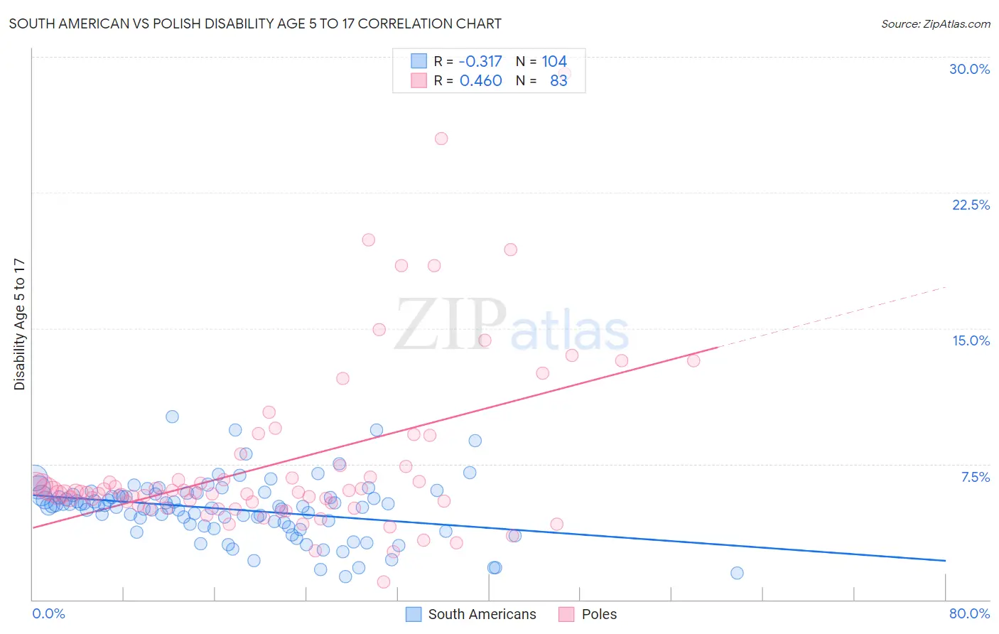 South American vs Polish Disability Age 5 to 17