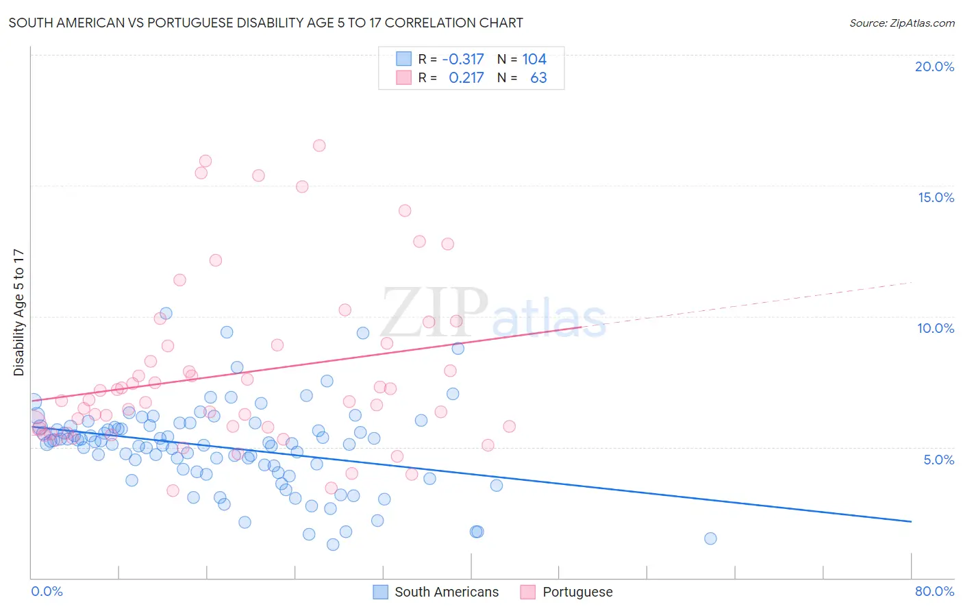 South American vs Portuguese Disability Age 5 to 17