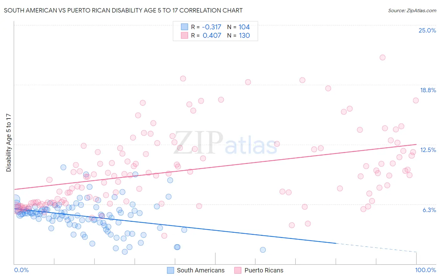 South American vs Puerto Rican Disability Age 5 to 17