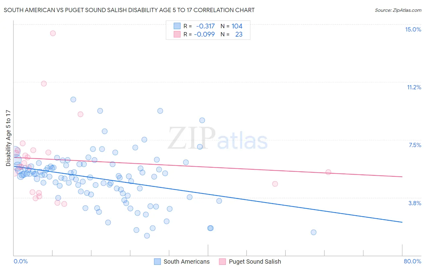 South American vs Puget Sound Salish Disability Age 5 to 17