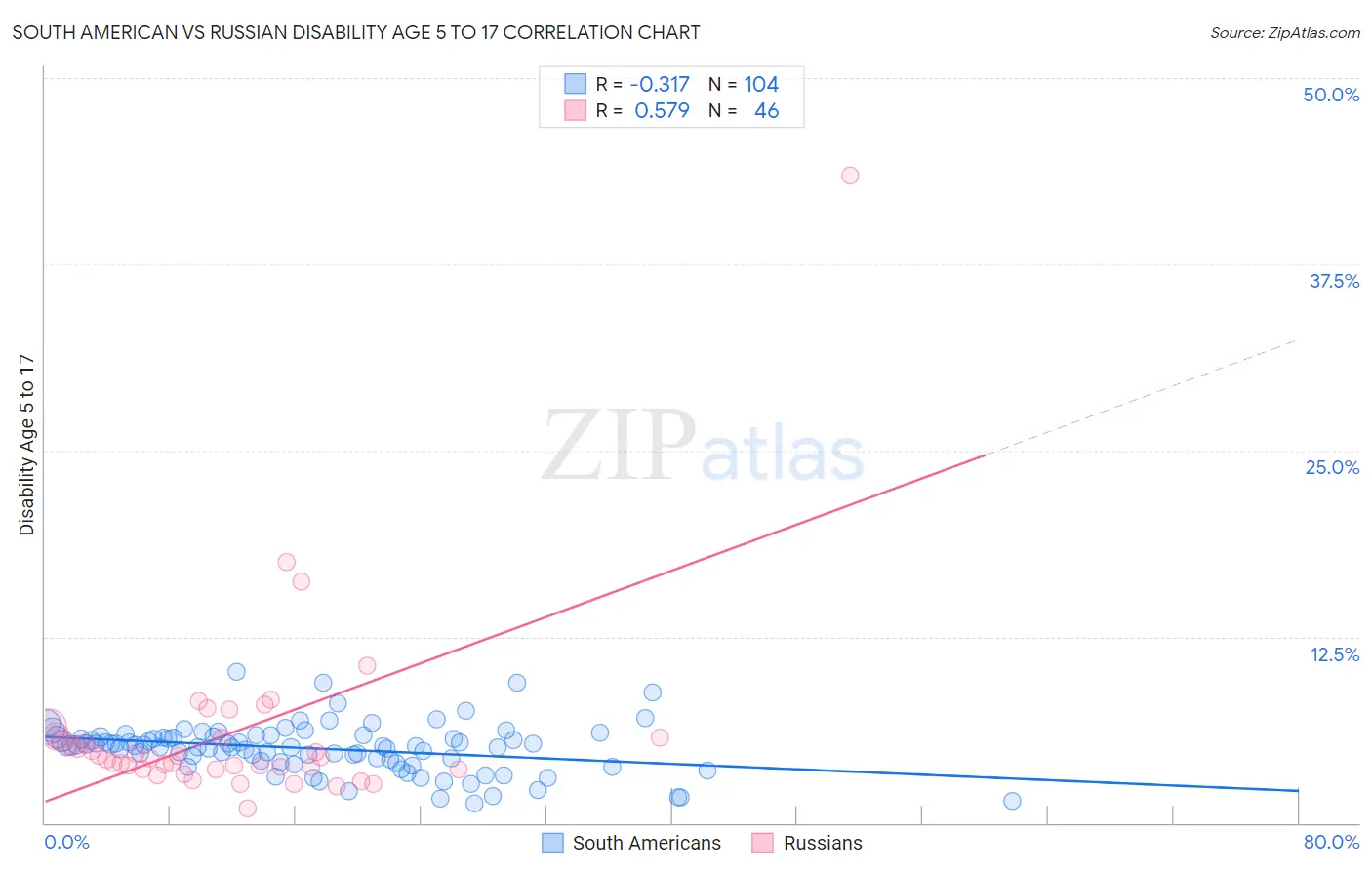 South American vs Russian Disability Age 5 to 17