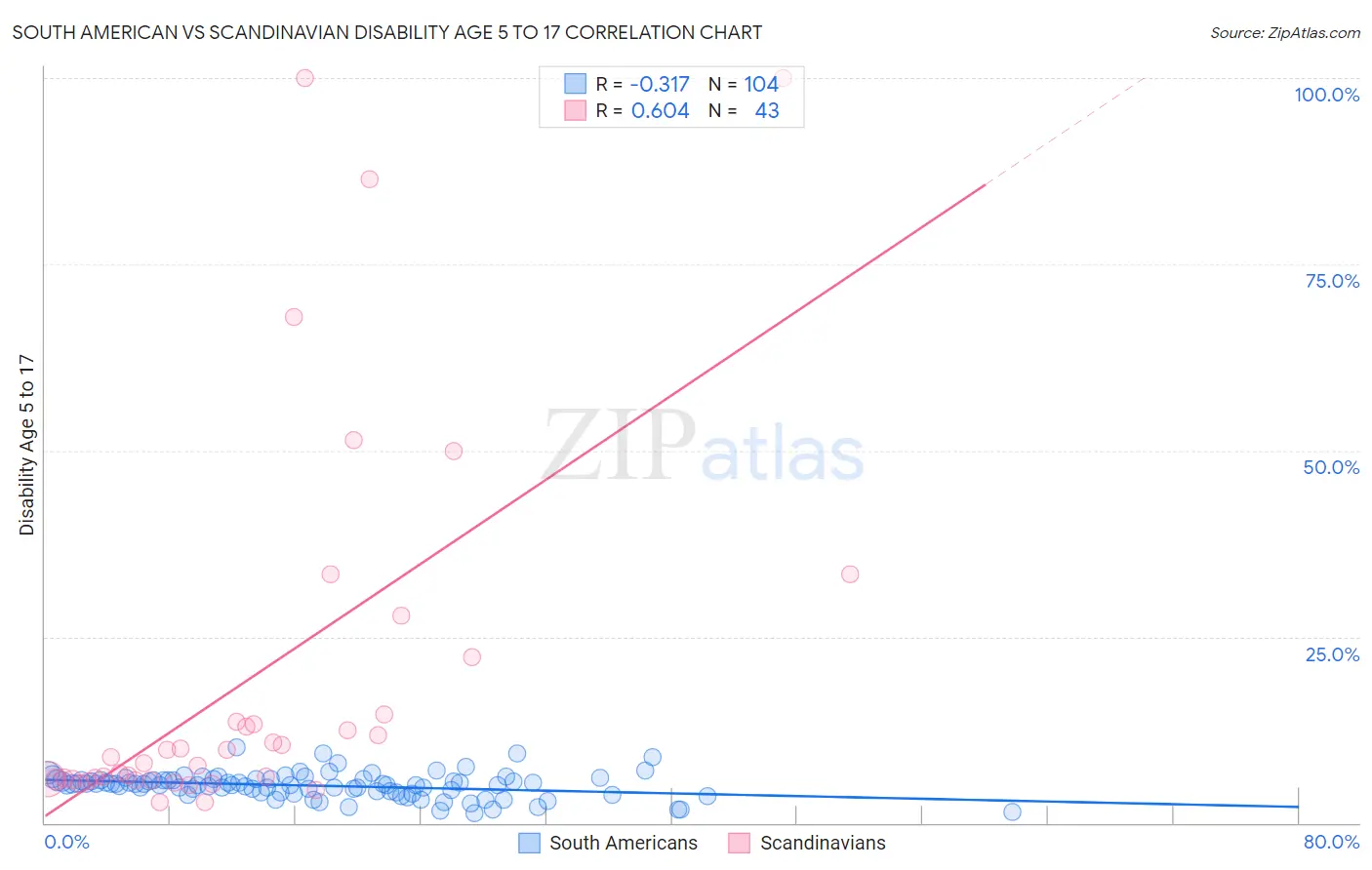 South American vs Scandinavian Disability Age 5 to 17