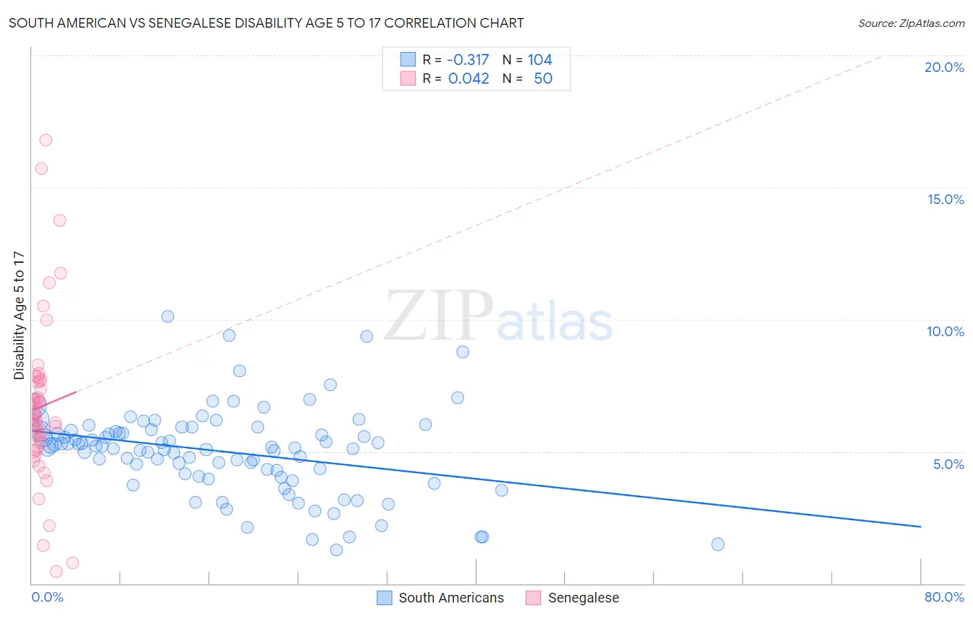 South American vs Senegalese Disability Age 5 to 17