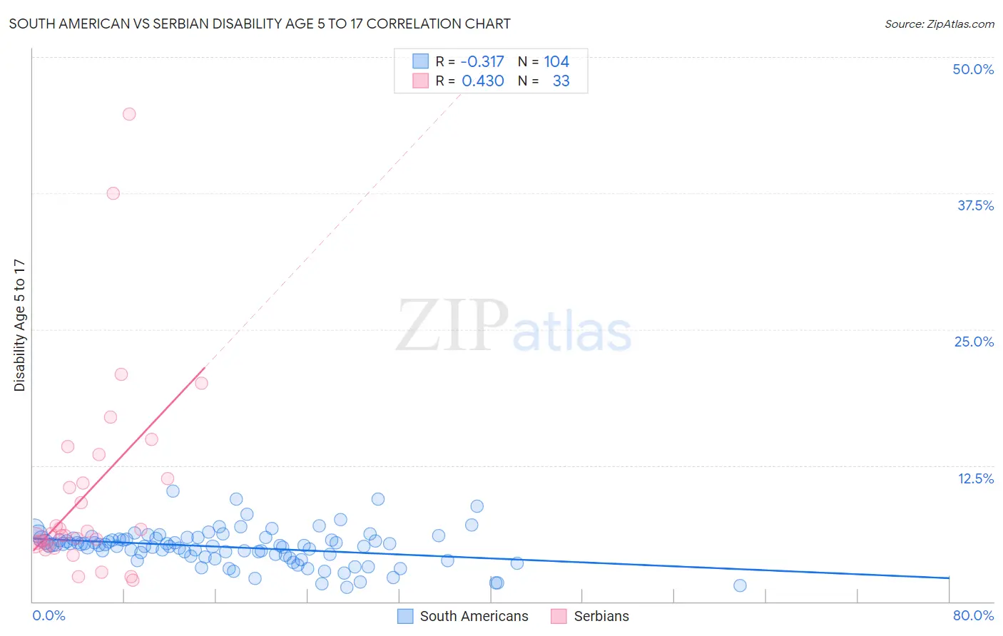 South American vs Serbian Disability Age 5 to 17