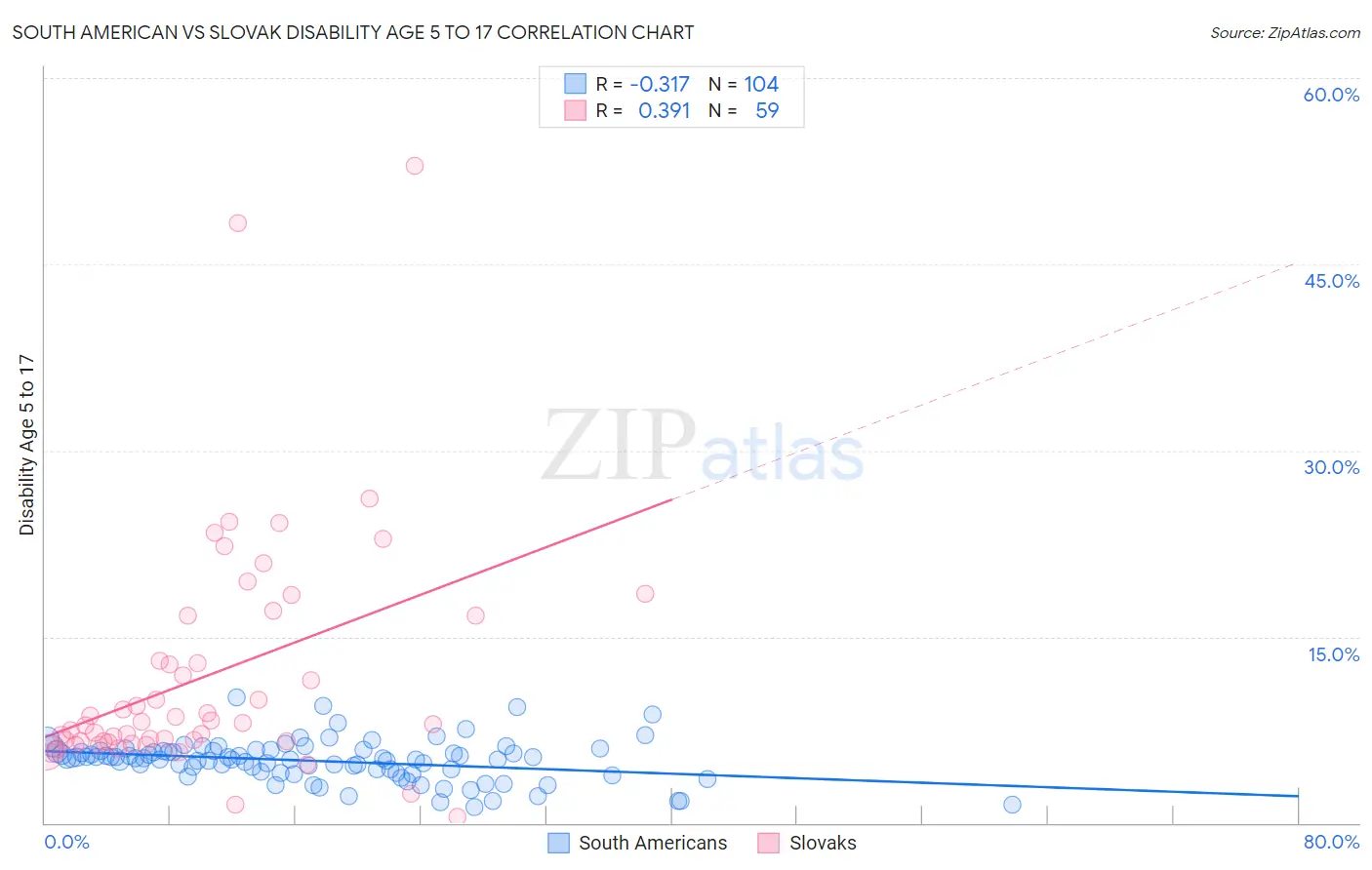 South American vs Slovak Disability Age 5 to 17